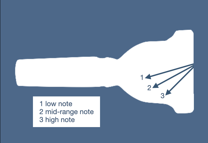 Angle of the airstream into the trombone mouthpiece for different registers
